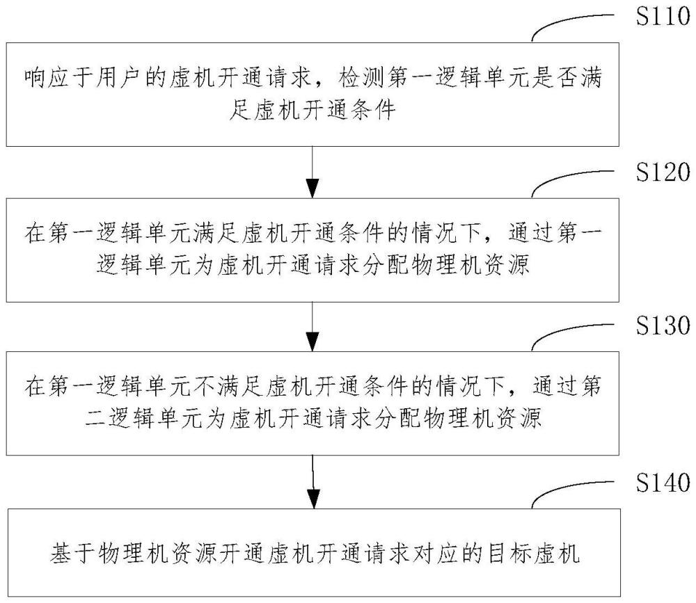 虛機(jī)資源分級(jí)調(diào)度方法、裝置、設(shè)備及介質(zhì)與流程