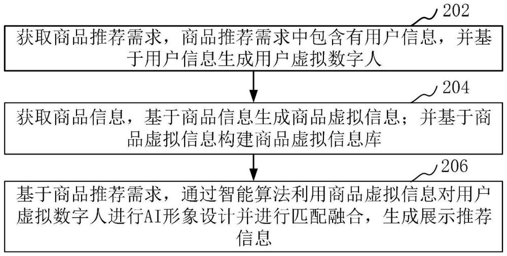 AI信息推薦商業(yè)模式及系統(tǒng)的制作方法