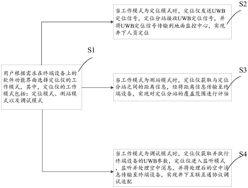 用于井下定位儀的在線診斷方法、系統(tǒng)、設備及其介質與流程