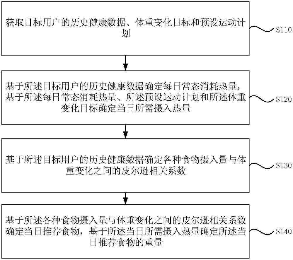 飲食推薦方法、裝置、電子設(shè)備及存儲介質(zhì)與流程