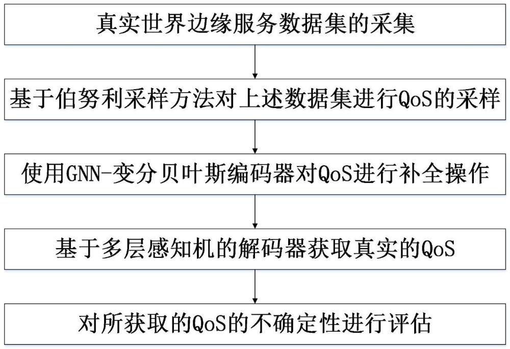 一種面向邊緣云場景的QoS測量與不確定性評估方法