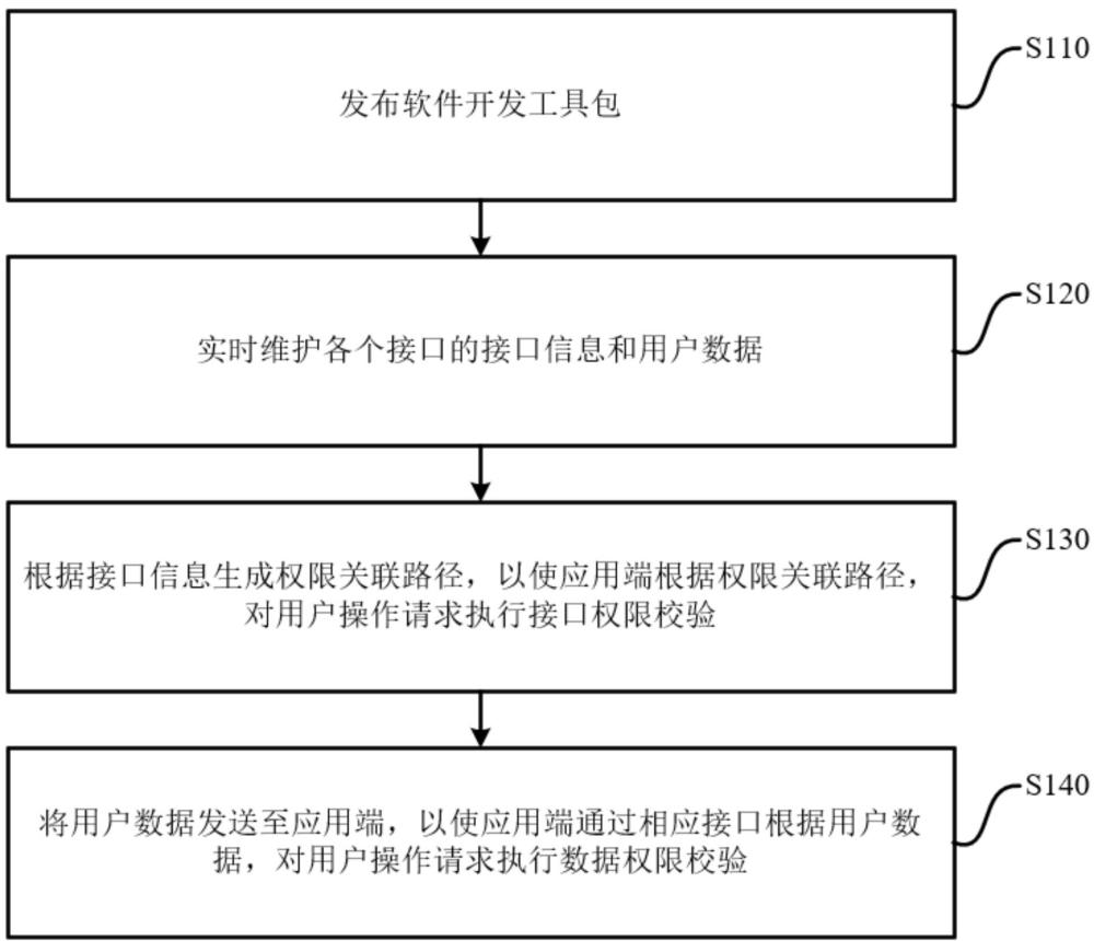 一種權限數(shù)據(jù)處理方法、系統(tǒng)和存儲介質與流程