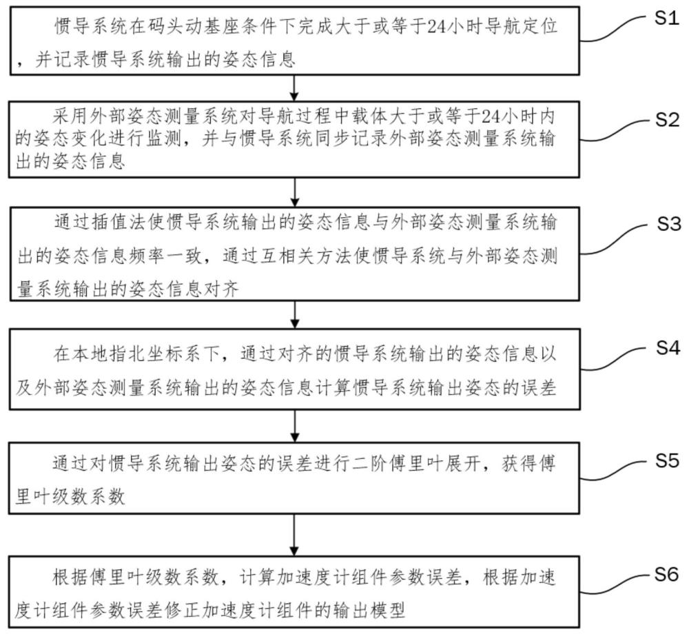 一種碼頭動基座條件下的加速度計(jì)組件參數(shù)誤差標(biāo)定方法與流程