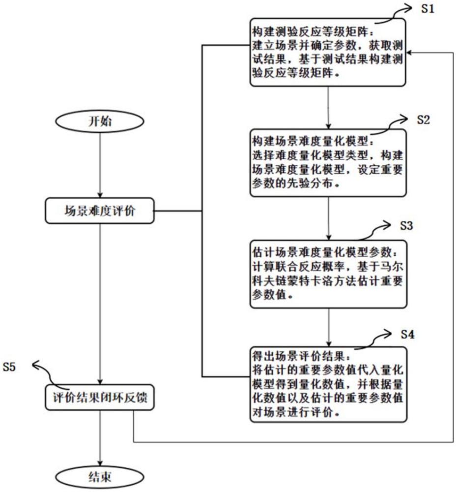 一種基于測試結果的自動駕駛測試場景生成方法