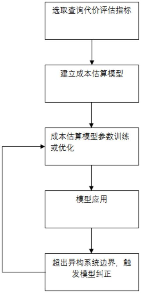 一種異構(gòu)數(shù)據(jù)庫跨系統(tǒng)查詢成本估算方法和裝置與流程