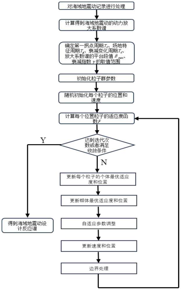 一種基于粒子群算法標(biāo)定海域地震動(dòng)設(shè)計(jì)反應(yīng)譜的方法