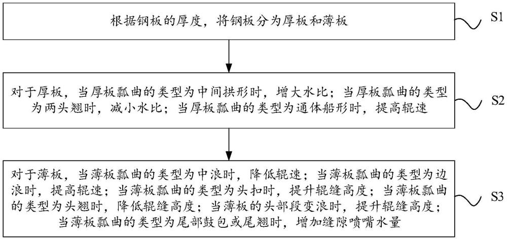 一種淬火瓢曲板板形調(diào)整方法與流程