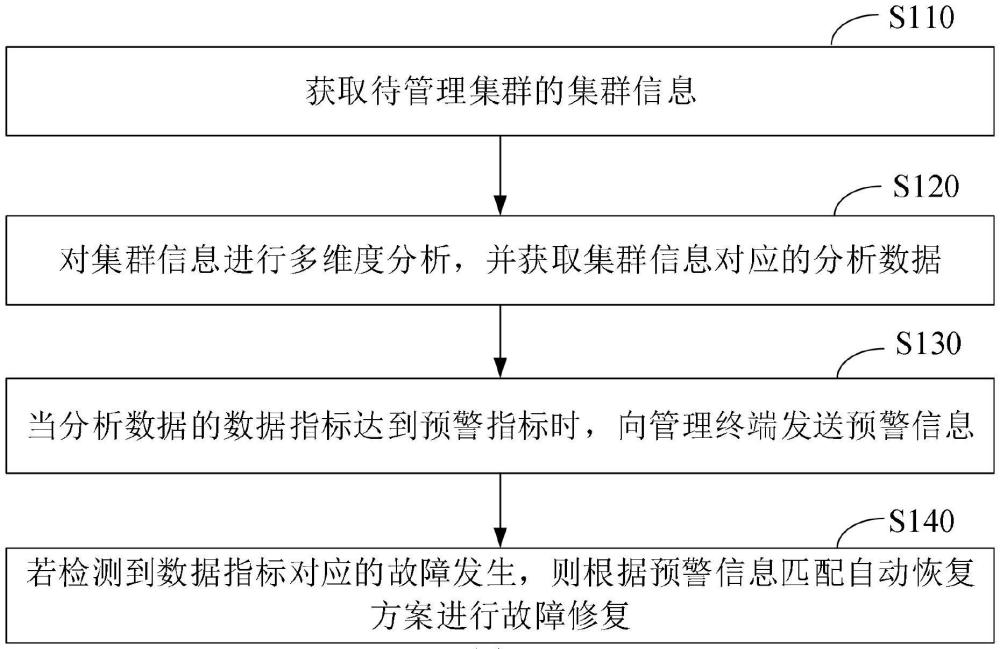 一種大數(shù)據(jù)運維管理方法、裝置、設(shè)備及可讀存儲介質(zhì)與流程