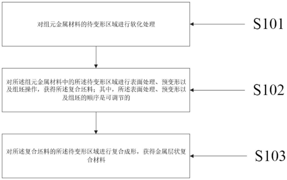 金屬層狀復(fù)合材料、其基于預(yù)變形的復(fù)合成形方法及應(yīng)用