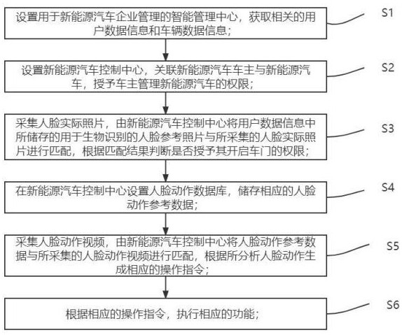 一種基于人臉識(shí)別的新能源汽車控制方法與流程