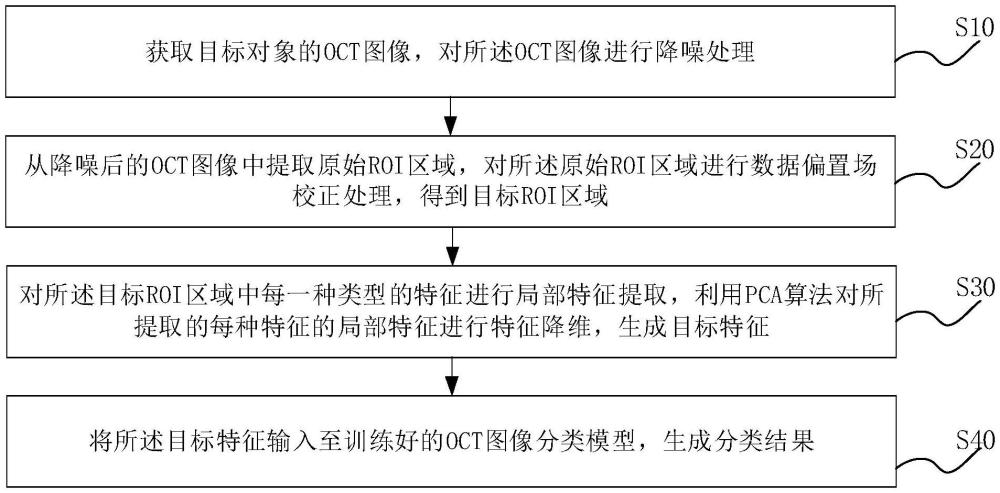 一種基于深度學習的OCT圖像智能分類處理方法及系統(tǒng)與流程