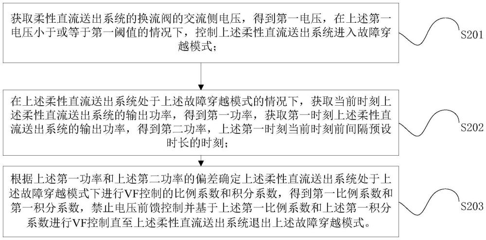 風(fēng)電柔性直流的故障穿越控制方法和故障穿越控制裝置與流程