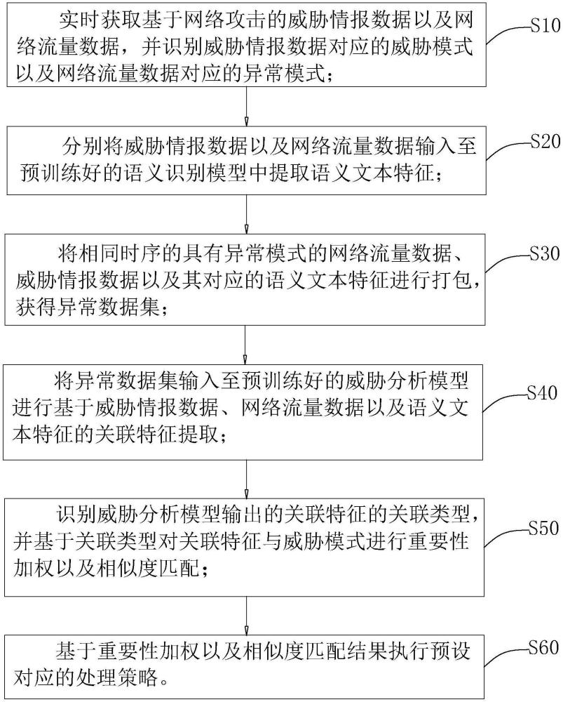 一種AI增強的網(wǎng)絡(luò)安全威脅情報分析方法及系統(tǒng)與流程