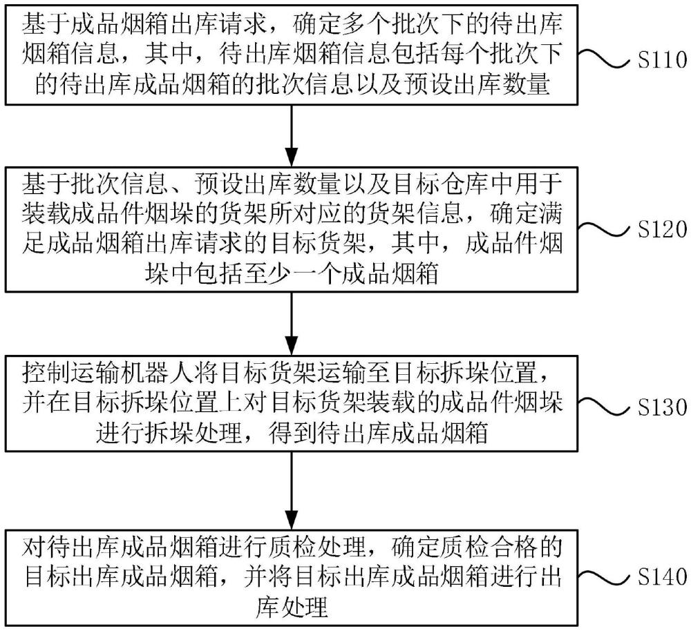 成品煙箱的出庫方法、裝置、電子設(shè)備及存儲(chǔ)介質(zhì)與流程