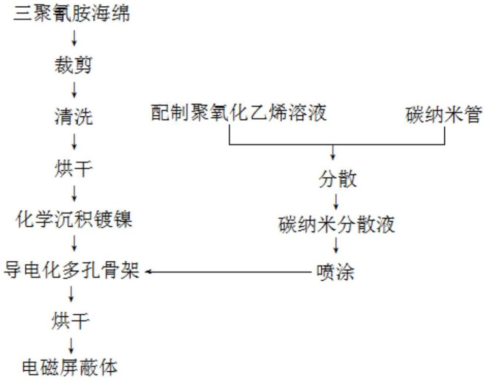 用于制備定向電磁屏蔽材料的電磁屏蔽體及其制備方法和應(yīng)用與流程