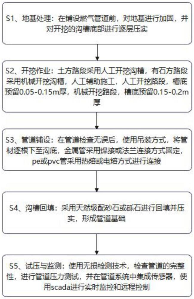 一種燃氣管道施工方法與流程