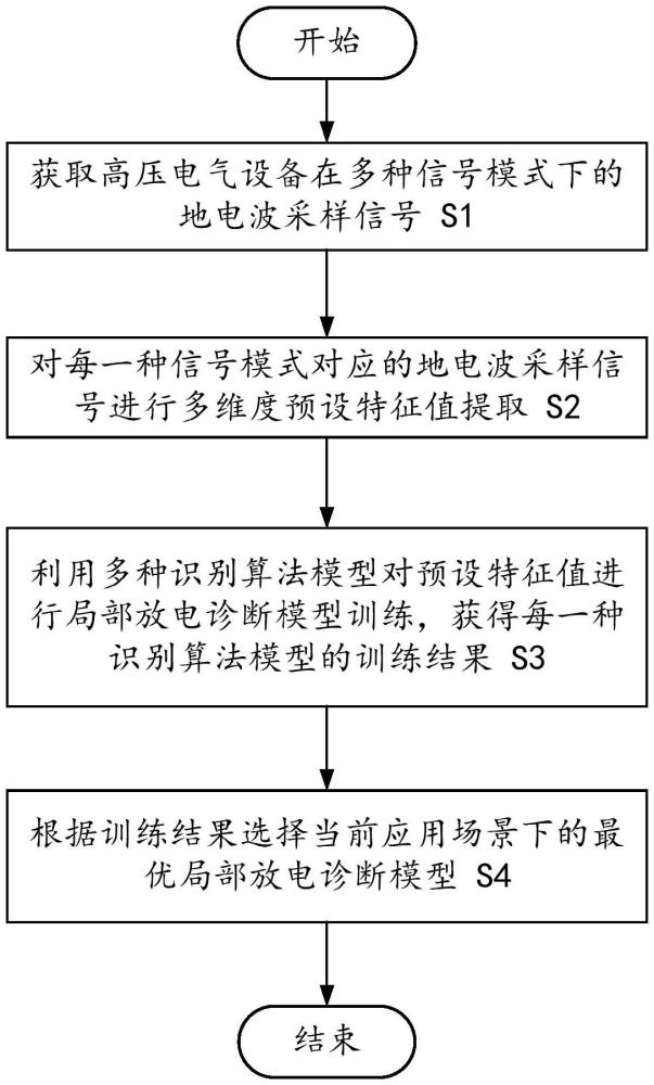 局部放電診斷模型生成方法與流程