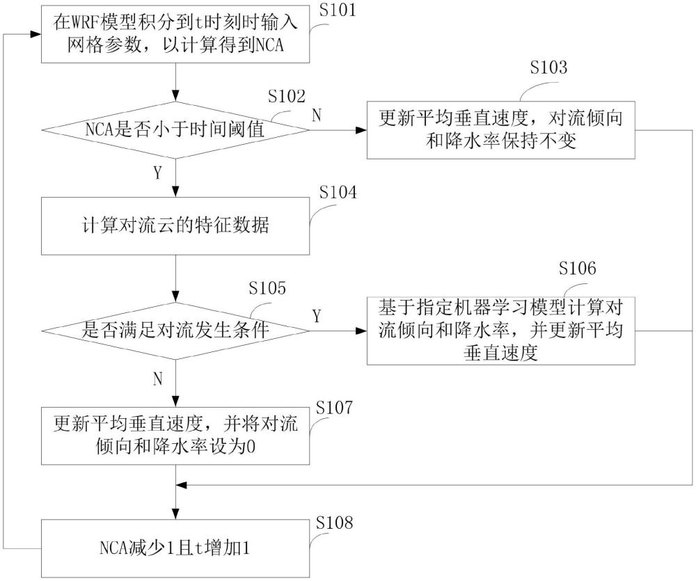 一種基于機(jī)器學(xué)習(xí)的氣象對流模擬方法及系統(tǒng)與流程