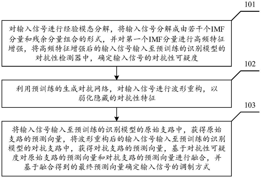 面向通信信號(hào)調(diào)制方式智能識(shí)別的對(duì)抗性解耦防御方法