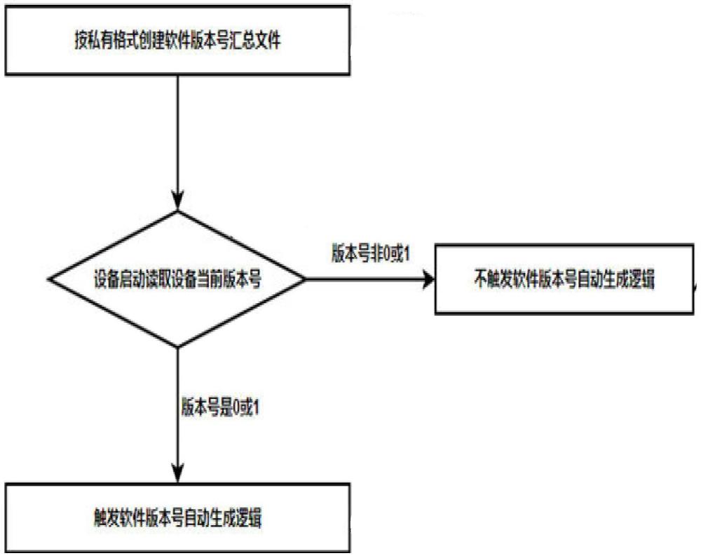 一種設(shè)備軟件版本號自適應(yīng)的方法與流程