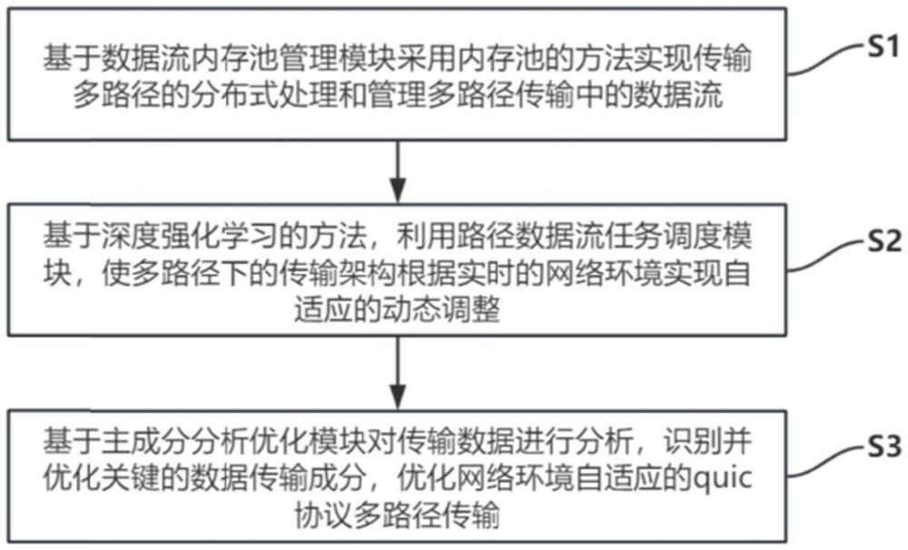 一種基于網(wǎng)絡(luò)環(huán)境自適應(yīng)的quic協(xié)議多路徑傳輸方法與流程