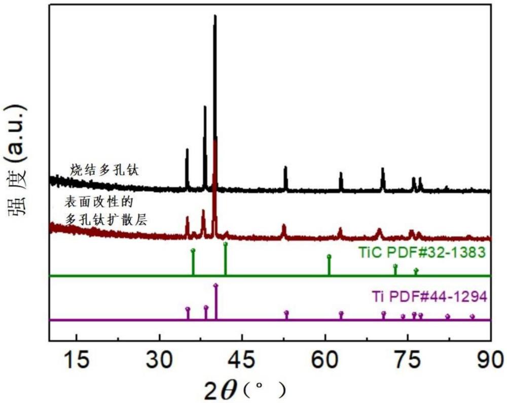 一種表面改性的多孔鈦擴(kuò)散層、制備方法和應(yīng)用與流程