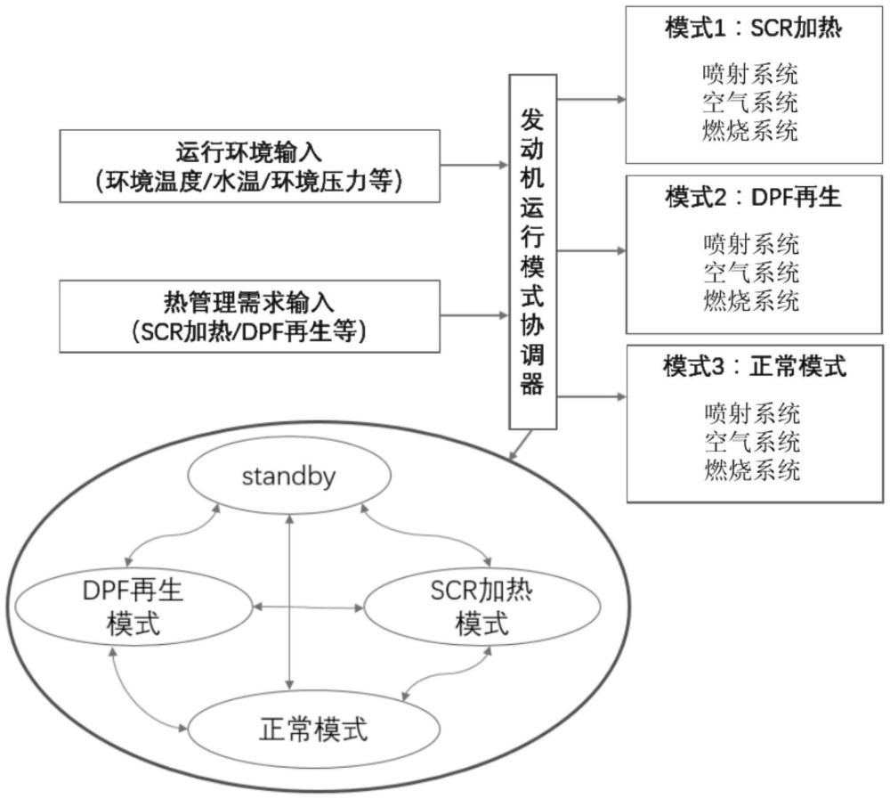 一種發(fā)動機自適應(yīng)熱管理控制方法與流程