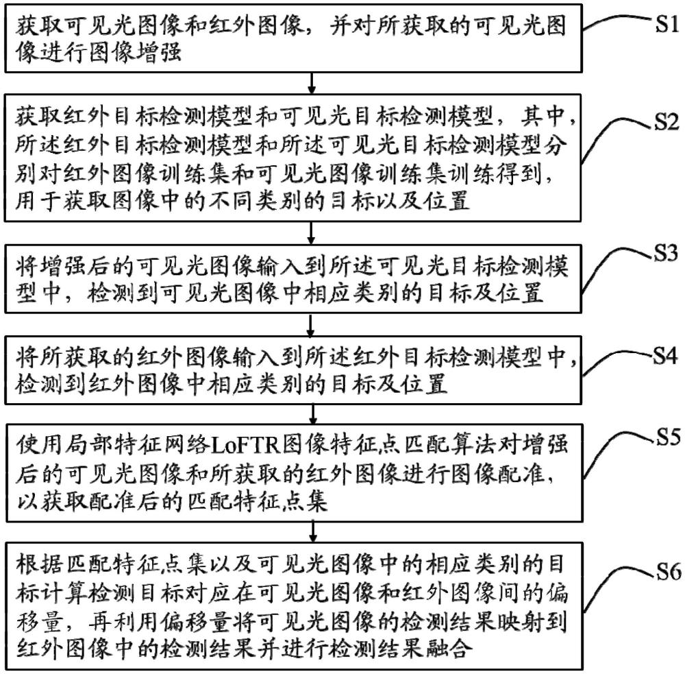 一種雙光目標(biāo)檢測(cè)增強(qiáng)方法、系統(tǒng)及電子設(shè)備與流程