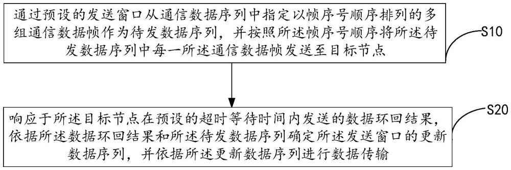 數(shù)據(jù)傳輸方法、系統(tǒng)、設(shè)備以及計(jì)算機(jī)可讀存儲(chǔ)介質(zhì)與流程