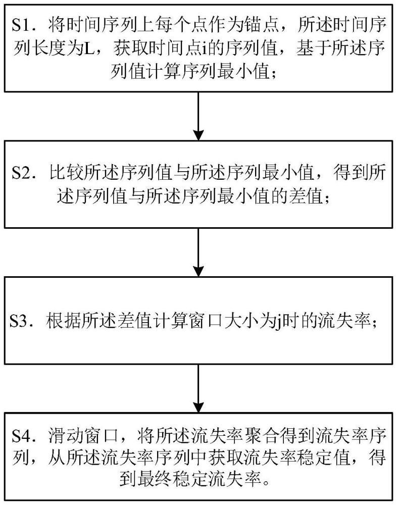 一種基于流失率獲取穩(wěn)定存款比例的方法及系統(tǒng)與流程