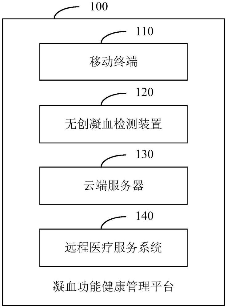 凝血功能健康管理平臺、方法及存儲介質(zhì)