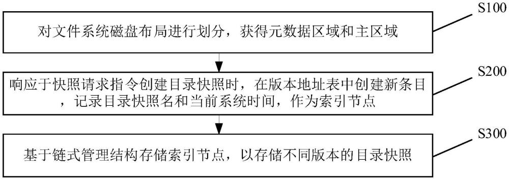 一種基于快照技術(shù)的數(shù)據(jù)存儲方法及裝置