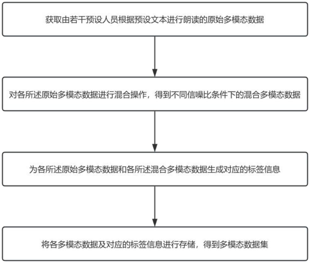 一种语音与电声门图多模态数据集的生成方法