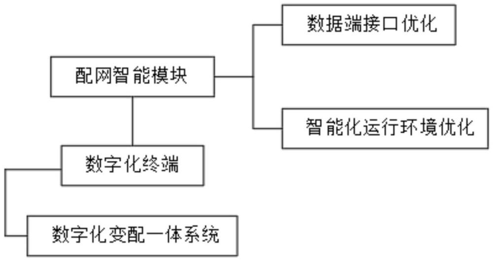 一種智能數(shù)字自動化配網(wǎng)系統(tǒng)的制作方法