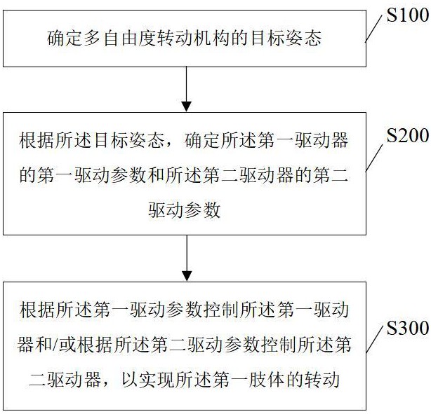 多自由度轉(zhuǎn)動機(jī)構(gòu)、機(jī)器手、機(jī)器人的控制方法及系統(tǒng)、計(jì)算機(jī)可讀存儲介質(zhì)與流程