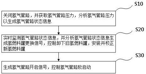 氫燃料罐更換方法、裝置、計算機設(shè)備以及存儲介質(zhì)與流程