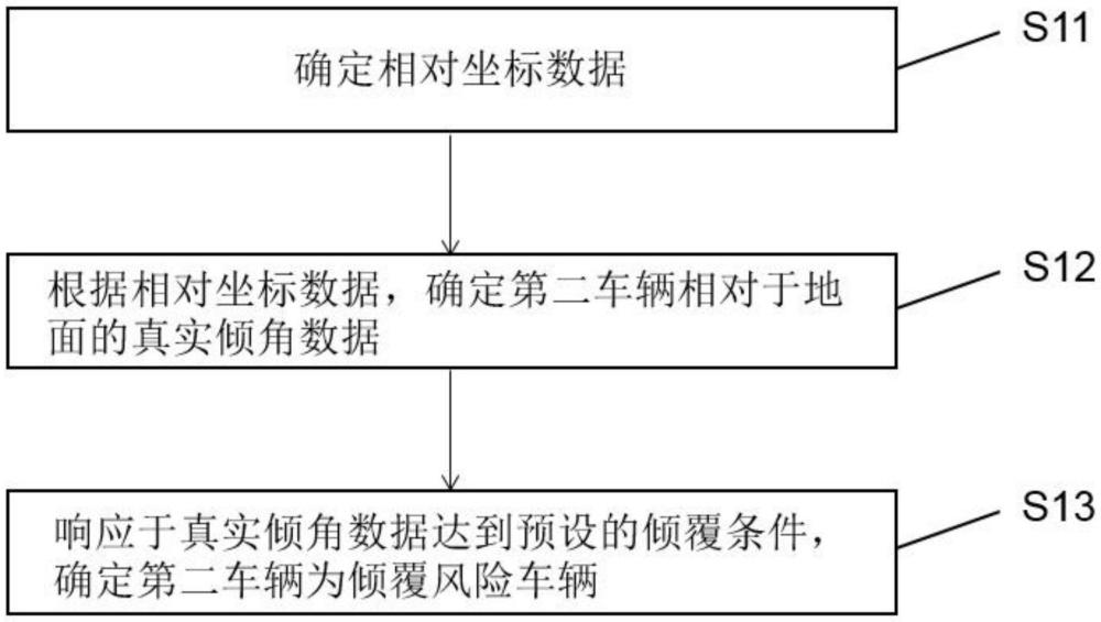 識別傾覆風(fēng)險(xiǎn)車輛的方法及系統(tǒng)、設(shè)備、介質(zhì)、產(chǎn)品與流程