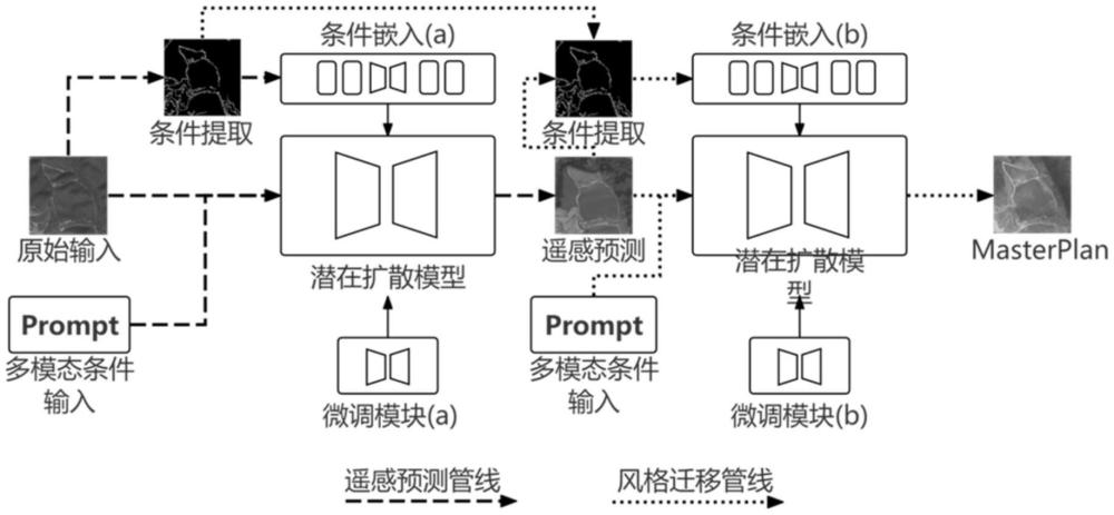 一種基于遙感預(yù)測和風(fēng)格遷移的城市規(guī)劃生成方法