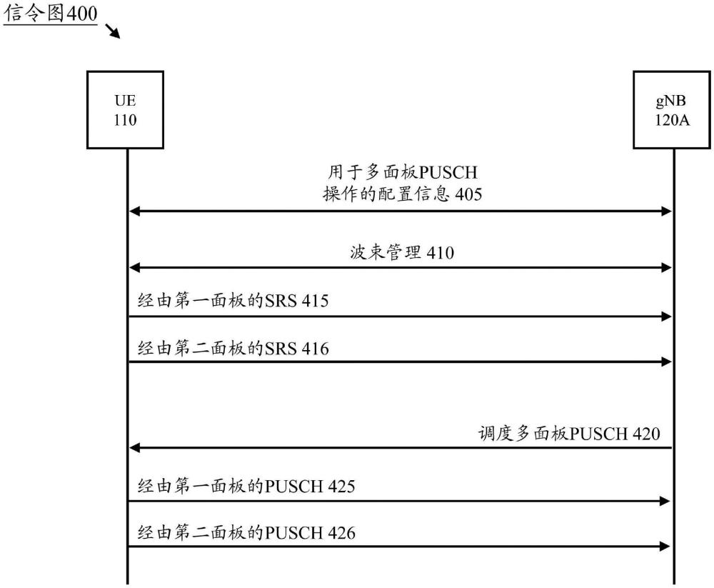 多面板同時PUSCH發(fā)送的制作方法