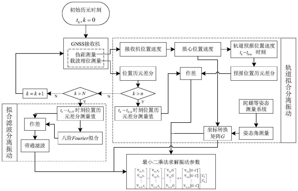 一種基于單天線GNSS歷元差分的航天器振動(dòng)監(jiān)測(cè)算法