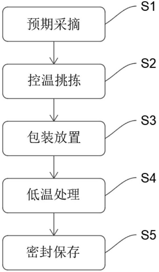 一種蘋果果實(shí)的儲(chǔ)藏保鮮方法與流程