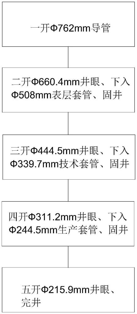 海上超深大位移井建井方法及海上超深大位移井結(jié)構(gòu)與流程