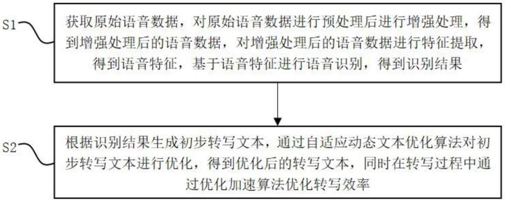 基于人工智能的語音轉(zhuǎn)寫加速方法與流程