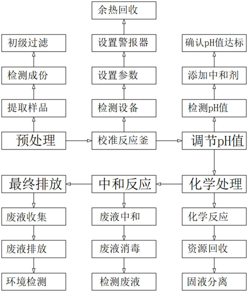 一種線纜金屬導體電鍍廢液的處理方法與流程