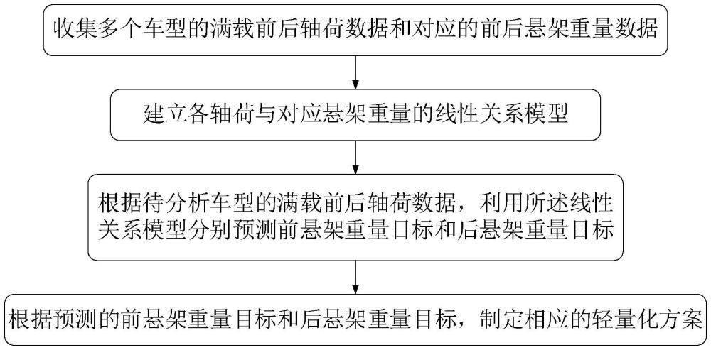 一種懸架系統(tǒng)重量目標(biāo)的分析方法、系統(tǒng)、電子設(shè)備及存儲介質(zhì)與流程