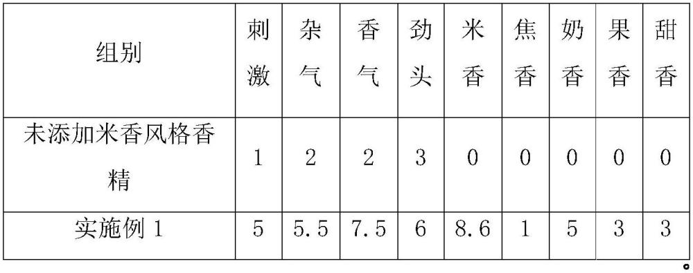 一種奶香型米香風(fēng)格特征的煙用香精及其應(yīng)用的制作方法