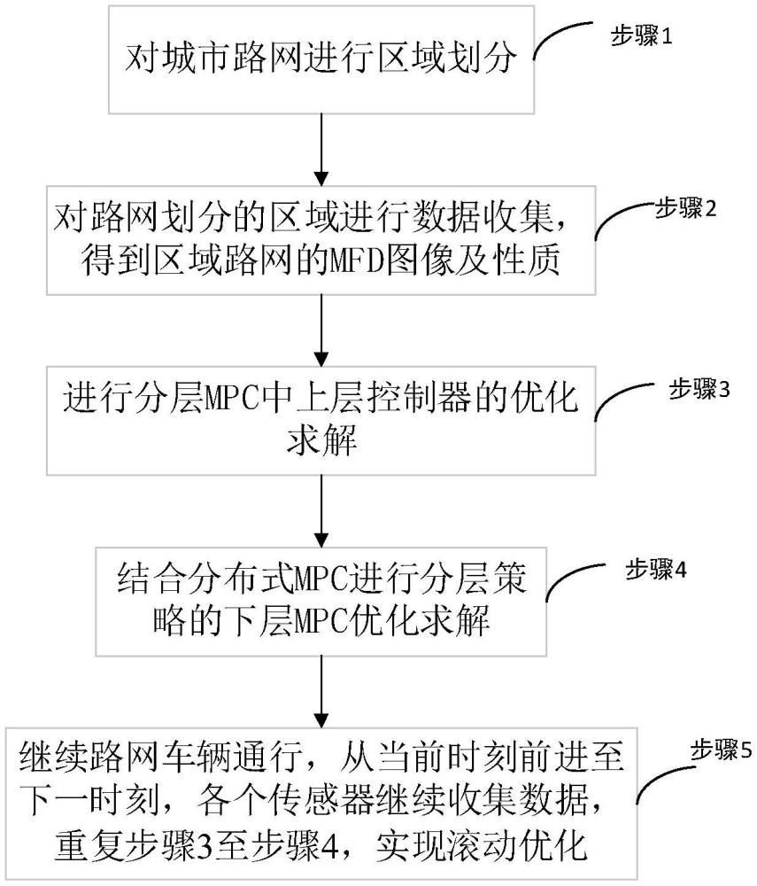 大規(guī)模城市路網(wǎng)交通流的分層與分布式模型預(yù)測控制方法