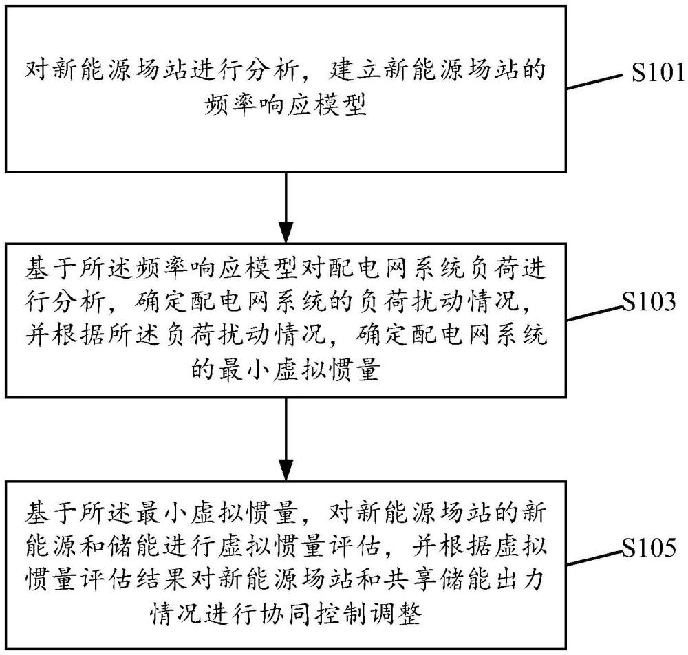 新能源場(chǎng)站與共享儲(chǔ)能協(xié)同控制方法、系統(tǒng)、設(shè)備及介質(zhì)與流程