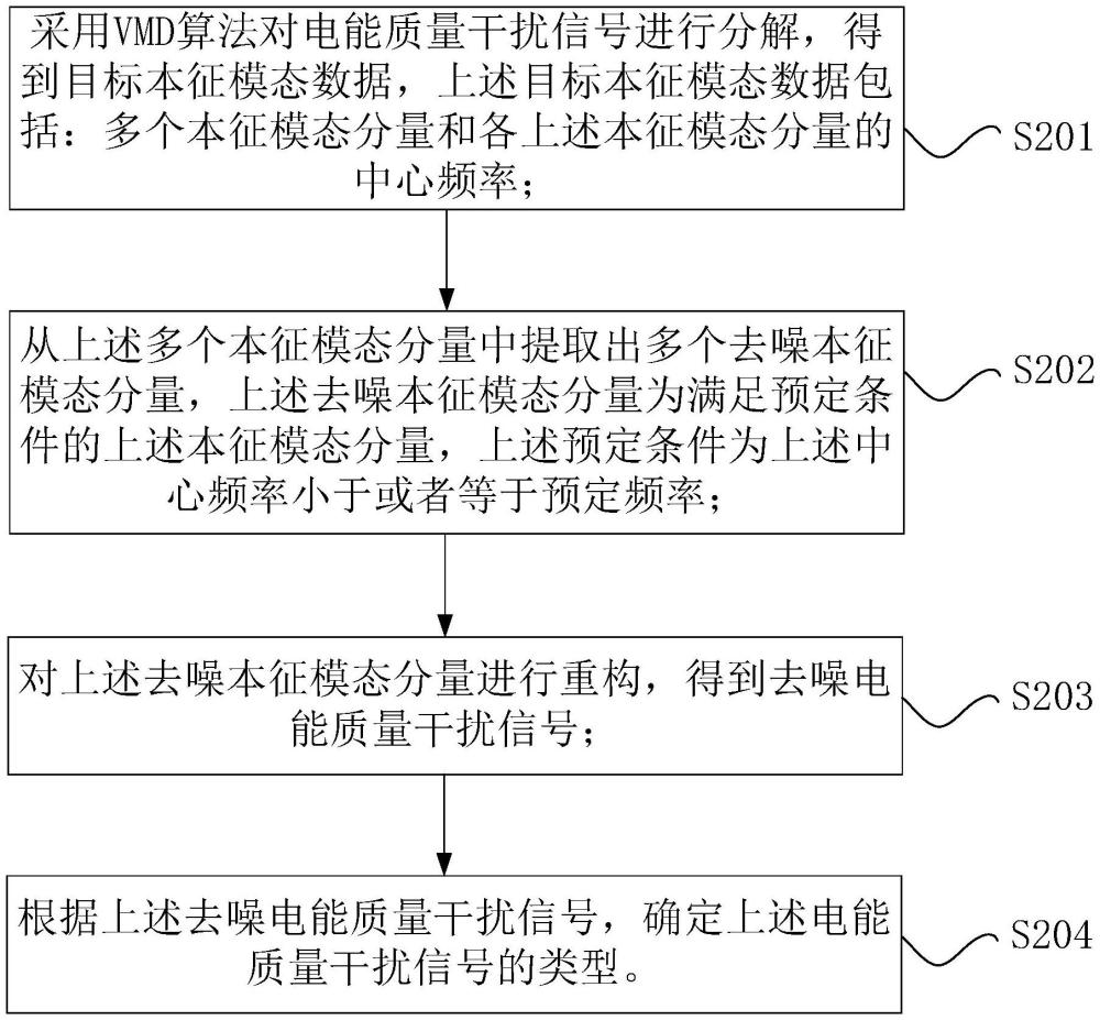 電能質(zhì)量干擾信號(hào)類型檢測(cè)方法、檢測(cè)裝置和存儲(chǔ)介質(zhì)與流程