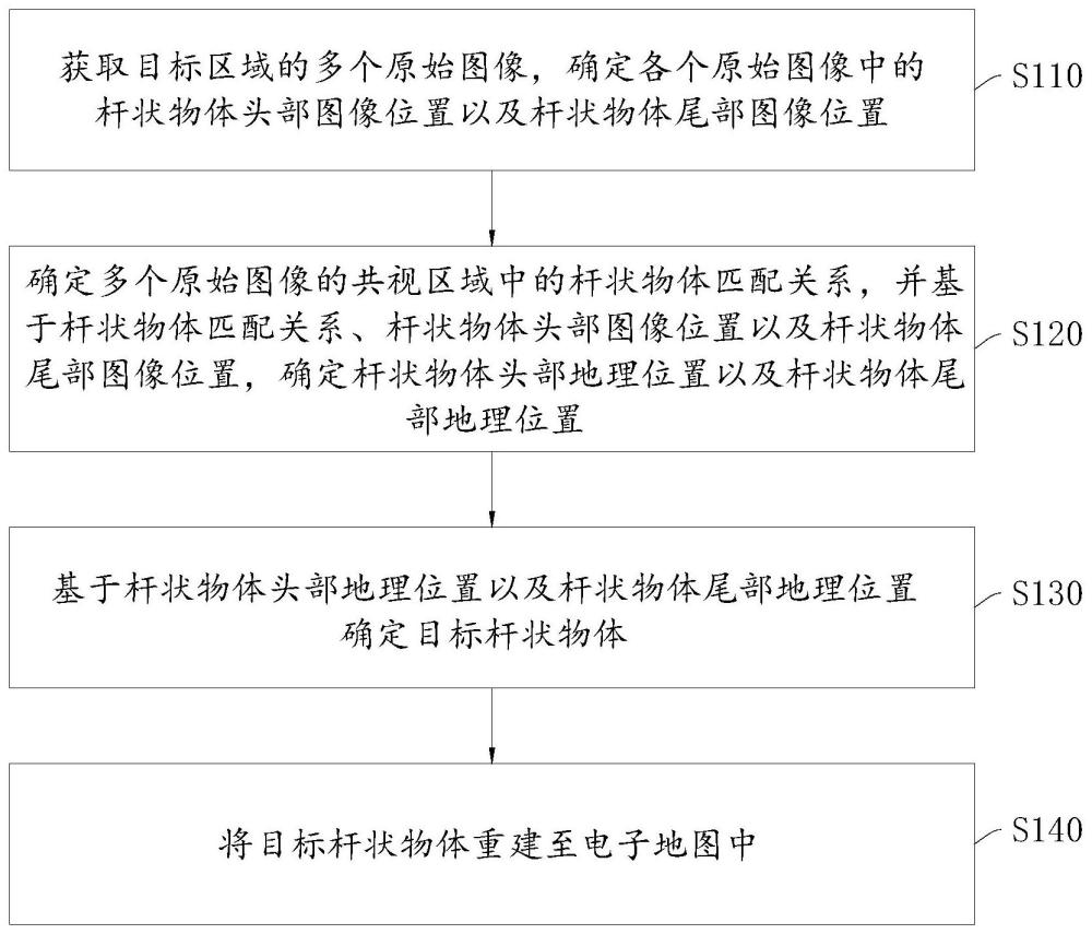 一種地圖中的桿狀物體生成方法、裝置、設(shè)備及存儲(chǔ)介質(zhì)與流程